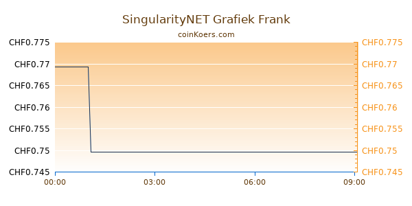 SingularityNET Grafiek Vandaag