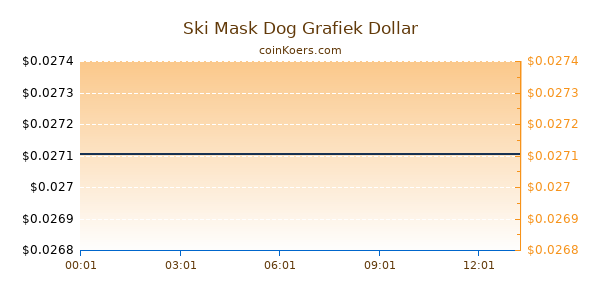 Ski Mask Dog Grafiek Vandaag