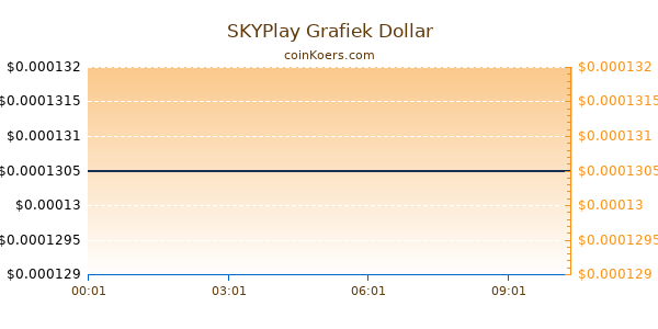 SKYPlay Grafiek Vandaag