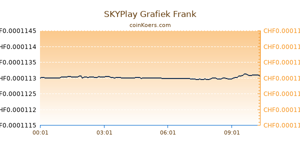 SKYPlay Grafiek Vandaag