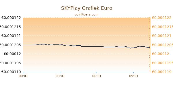 SKYPlay Grafiek Vandaag