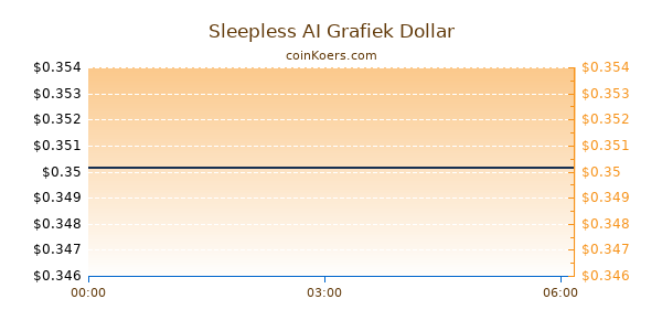 Sleepless AI Grafiek Vandaag