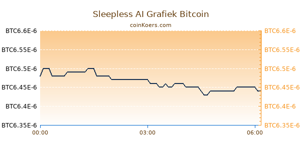 Sleepless AI Grafiek Vandaag