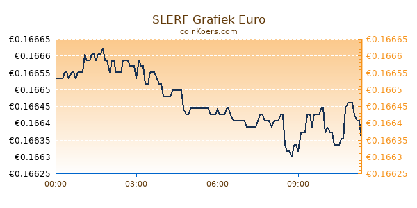 SLERF Grafiek Vandaag