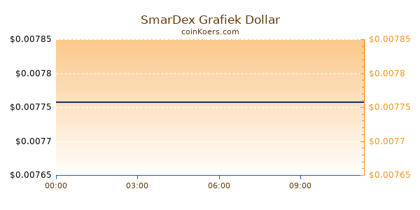 SmarDex Grafiek Vandaag