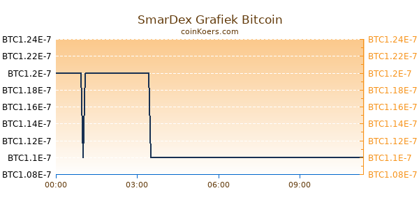 SmarDex Grafiek Vandaag