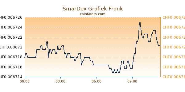 SmarDex Grafiek Vandaag