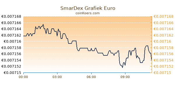 SmarDex Grafiek Vandaag