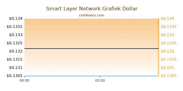 Smart Layer Network Grafiek Vandaag