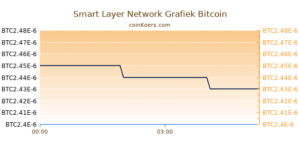 Smart Layer Network Grafiek Vandaag