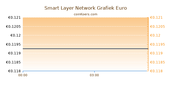 Smart Layer Network Grafiek Vandaag