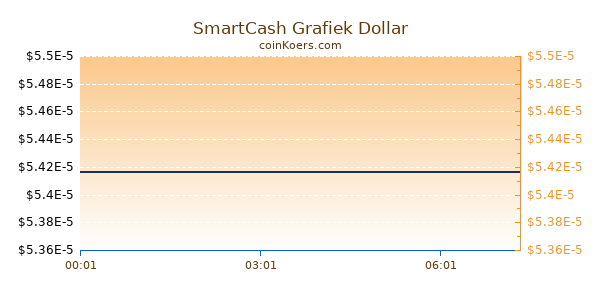 SmartCash Grafiek Vandaag