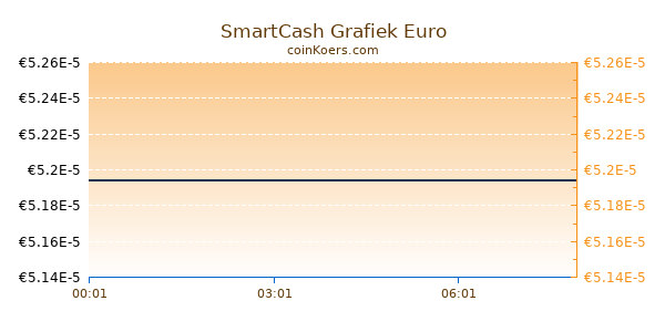 SmartCash Grafiek Vandaag