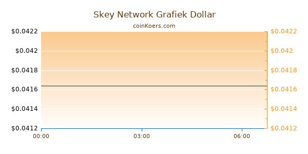 Skey Network Grafiek Vandaag