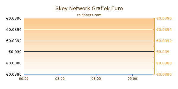 Skey Network Grafiek Vandaag