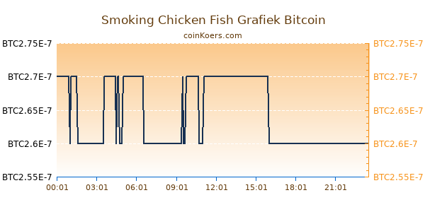 Smoking Chicken Fish Grafiek Vandaag