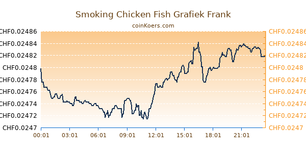 Smoking Chicken Fish Grafiek Vandaag