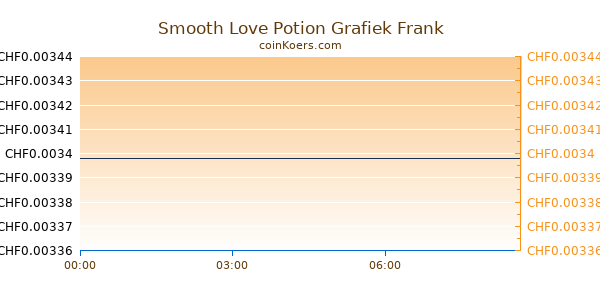 Smooth Love Potion Grafiek Vandaag