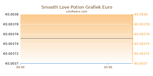 Smooth Love Potion Grafiek Vandaag