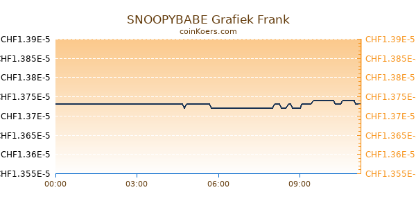 SNOOPYBABE Grafiek Vandaag