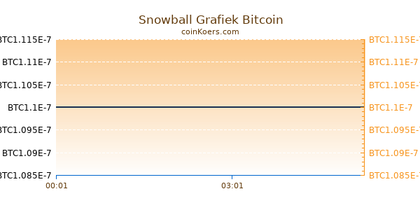 Snowball Grafiek Vandaag