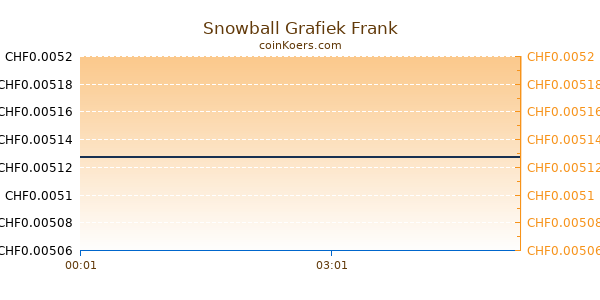 Snowball Grafiek Vandaag