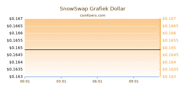 SnowSwap Grafiek Vandaag