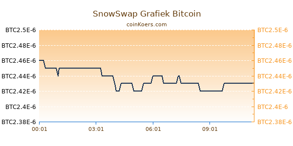 SnowSwap Grafiek Vandaag