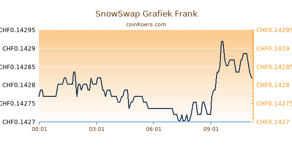 SnowSwap Grafiek Vandaag