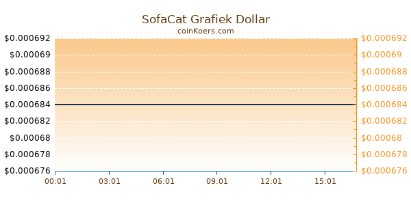 SofaCat Grafiek Vandaag