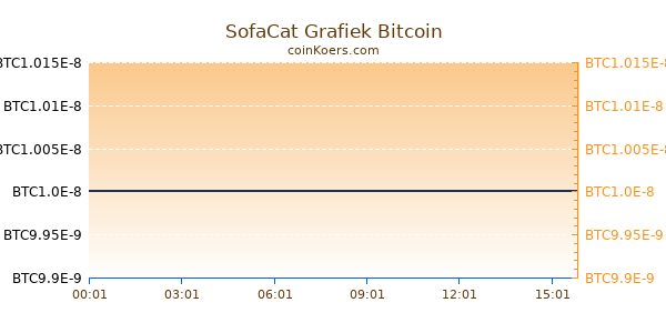 SofaCat Grafiek Vandaag