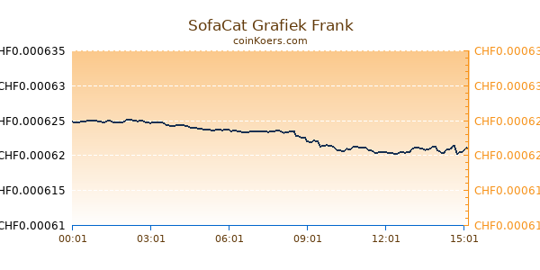 SofaCat Grafiek Vandaag