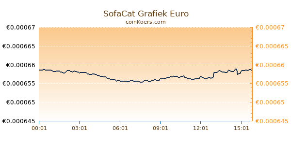 SofaCat Grafiek Vandaag