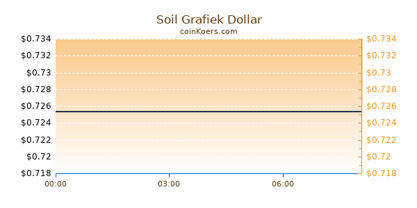 Soil Grafiek Vandaag