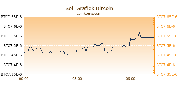 Soil Grafiek Vandaag