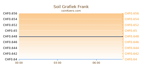 Soil Grafiek Vandaag