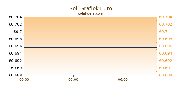 Soil Grafiek Vandaag