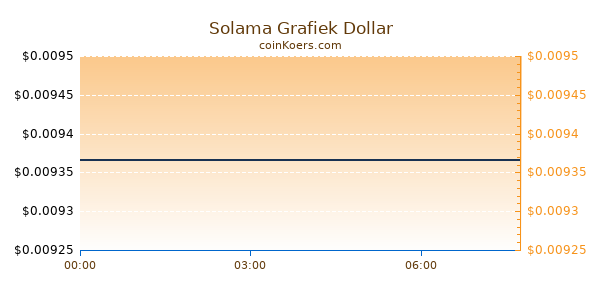 Solama Grafiek Vandaag