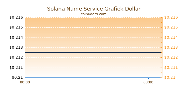 Solana Name Service Grafiek Vandaag