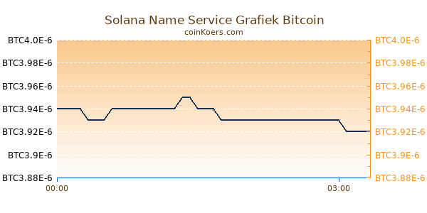 Solana Name Service Grafiek Vandaag