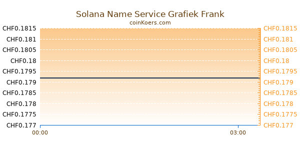 Solana Name Service Grafiek Vandaag