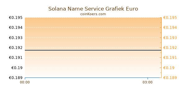 Solana Name Service Grafiek Vandaag