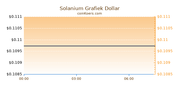 Solanium Grafiek Vandaag