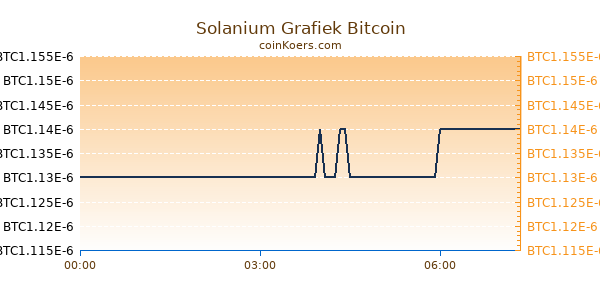 Solanium Grafiek Vandaag