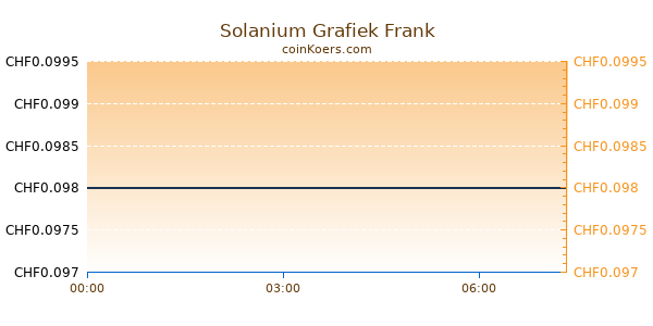 Solanium Grafiek Vandaag