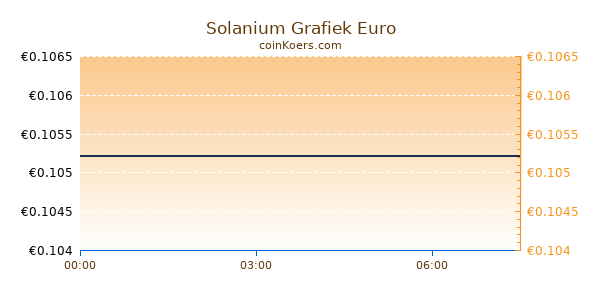 Solanium Grafiek Vandaag