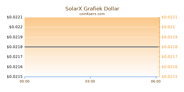 SolarX Grafiek Vandaag