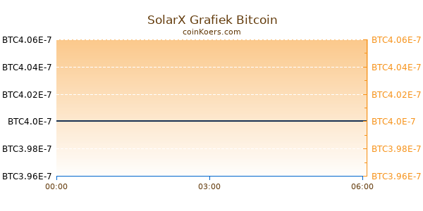 SolarX Grafiek Vandaag