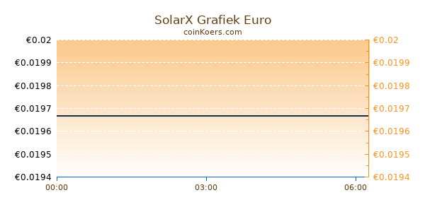 SolarX Grafiek Vandaag