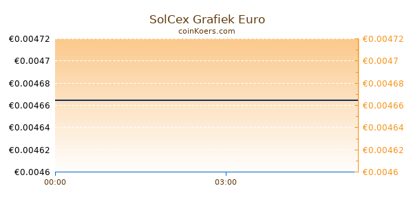 SolCex Grafiek Vandaag